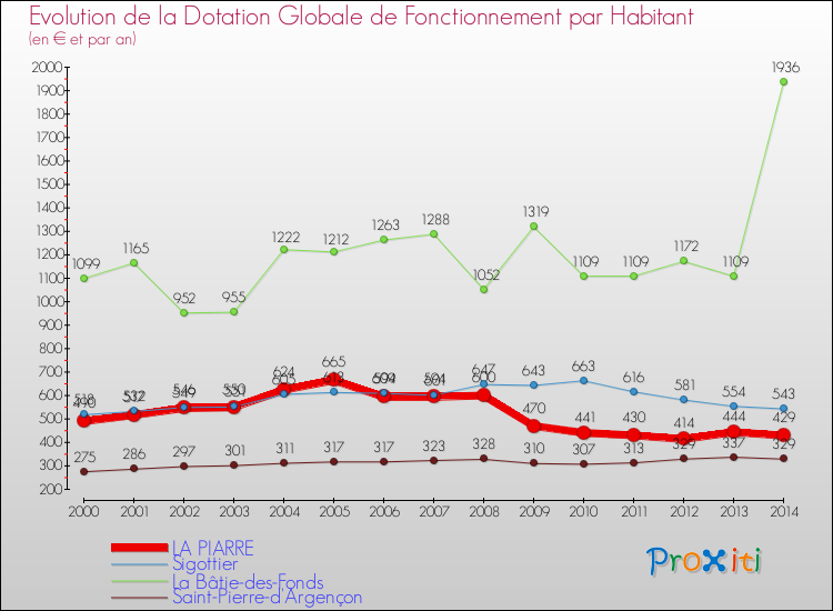 Evolution et montant de la dotation globale de fonctionnement par Habitant pour LA PIARRE et les communes proches de 2000 à 2014. Comparaison des dotations globales de fonctionnement par habitant pour LA PIARRE et les communes voisines de 2000 à 2014.