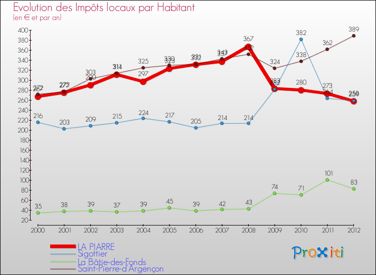Evolution et montant des impôts locaux par Habitant pour LA PIARRE et les communes proches Comparaison des impôts locaux par habitant pour LA PIARRE et les communes voisines