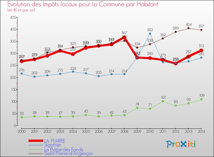 Evolution et montant des impôts locaux par Habitant pour LA PIARRE et les communes proches de 2000 à 2014 Comparaison des impôts locaux par habitant pour LA PIARRE et les communes voisines de 2000 à 2014