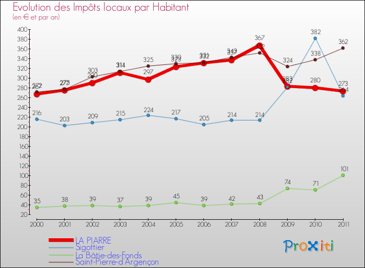 Evolution et montant des impôts locaux par Habitant pour LA PIARRE et les communes proches Comparaison des impôts locaux par habitant pour LA PIARRE et les communes voisines