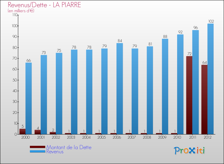 Evolution comparée de la dette et des revenus pour la commune de LA PIARRE de 2000 à 2012 Comparaison de la dette et des revenus pour LA PIARRE de 2000 à 2012