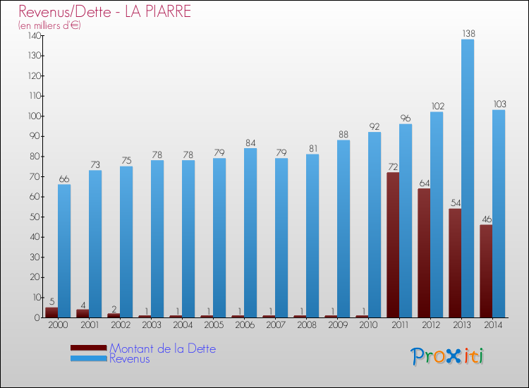 Evolution comparée de la dette et des revenus pour la commune de LA PIARRE de 2000 à 2014 Comparaison de la dette et des revenus pour LA PIARRE de 2000 à 2014
