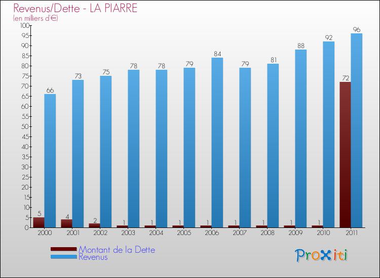 Evolution comparée de la dette et des revenus pour la commune de LA PIARRE de 2000 à 2011 Comparaison de la dette et des revenus pour LA PIARRE de 2000 à 2011