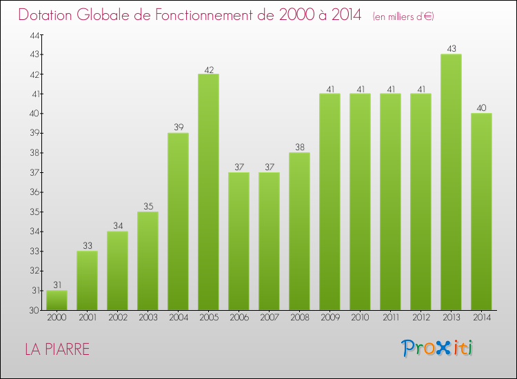 Evolution du montant de la Dotation Globale de Fonctionnement pour la commune de LA PIARRE de 2000 à 2014 Evolution du montant de la Dotation Globale de Fonctionnement pour LA PIARRE de 2000 à 2014