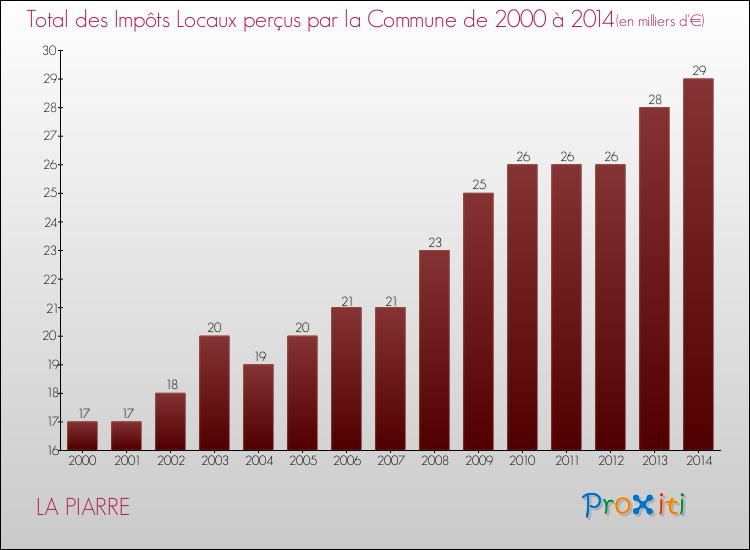 Evolution des Impôts Locaux pour la commune de LA PIARRE de 2000 à 2014 Evolution des Impôts Locaux pour LA PIARRE de 2000 à 2014