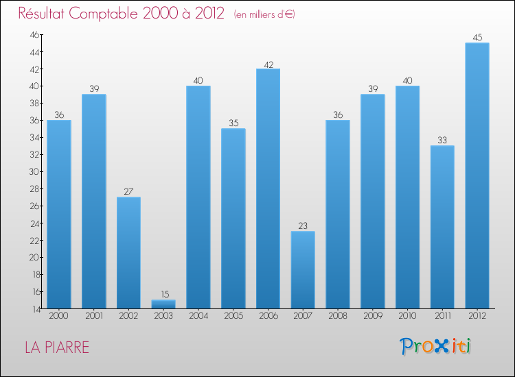 Evolution du résultat comptable pour la commune de LA PIARRE de 2000 à 2012 Evolution du résultat comptable pour LA PIARRE de 2000 à 2012