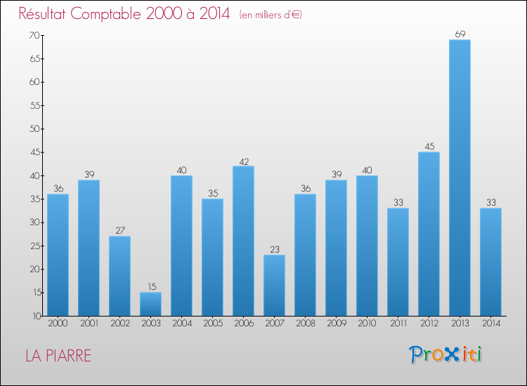 Evolution du résultat comptable pour la commune de LA PIARRE de 2000 à 2014 Evolution du résultat comptable pour LA PIARRE de 2000 à 2014