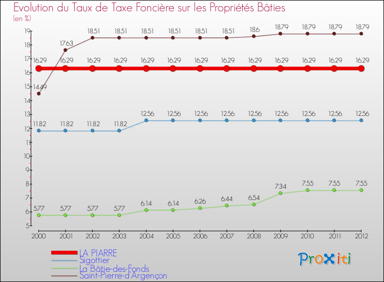 Evolution du taux de la taxe foncière sur le bati pour LA PIARRE et les communes proches de 2000 à 2012 Comparaison des taux de taxe foncière sur le bati pour LA PIARRE et les communes voisines de 2000 à 2012