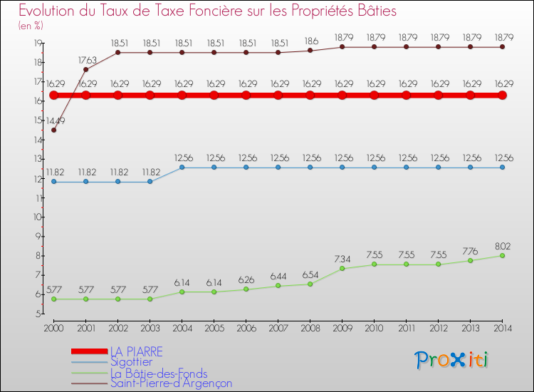 Evolution du taux de la taxe foncière sur le bati pour LA PIARRE et les communes proches de 2000 à 2014 Comparaison des taux de taxe foncière sur le bati pour LA PIARRE et les communes voisines de 2000 à 2014