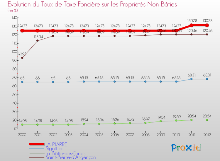 Evolution du taux de la taxe foncière sur les immeubles et terrains non batis pour LA PIARRE et les communes proches de 2000 à 2012 Comparaison des taux de la taxe foncière sur les immeubles et terrains non batis pour LA PIARRE et les communes voisines de 2000 à 2012