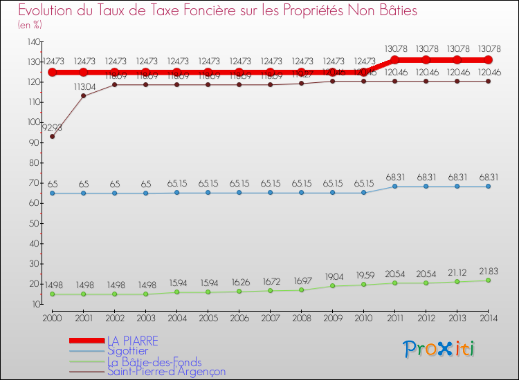Evolution du taux de la taxe foncière sur les immeubles et terrains non batis pour LA PIARRE et les communes proches de 2000 à 2014 Comparaison des taux de la taxe foncière sur les immeubles et terrains non batis pour LA PIARRE et les communes voisines de 2000 à 2014