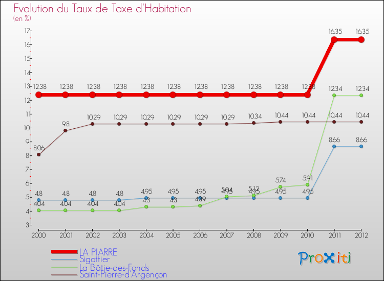 Evolution du taux de la taxe d'habitation pour LA PIARRE et les communes proches Comparaison des taux de la taxe d'habitation pour LA PIARRE et les communes voisines