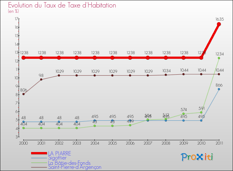 Evolution du taux de la taxe d'habitation pour LA PIARRE et les communes proches Comparaison des taux de la taxe d'habitation pour LA PIARRE et les communes voisines