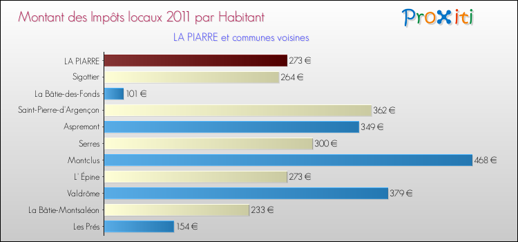 Montant des impôts locaux par Habitant pour LA PIARRE et les communes proches Comparaison des impôts locaux par habitant pour LA PIARRE et les communes voisines