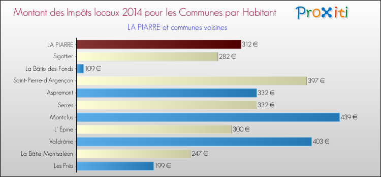Montant des impôts locaux par Habitant pour LA PIARRE et les communes proches en 2014 Comparaison des impôts locaux par habitant pour LA PIARRE et les communes voisines en 2014