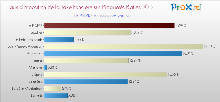 Taux d'imposition de la taxe foncière sur le bati 2012 pour LA PIARRE et les communes proches Comparaison des taux d'imposition de la taxe foncière sur le bati 2012 pour LA PIARRE et les communes voisines