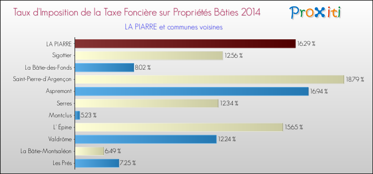Taux d'imposition de la taxe foncière sur le bati 2014 pour LA PIARRE et les communes proches Comparaison des taux d'imposition de la taxe foncière sur le bati 2014 pour LA PIARRE et les communes voisines