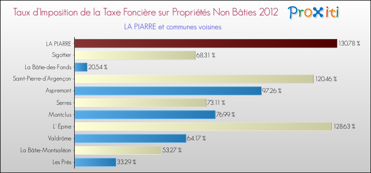 Taux d'imposition de la taxe foncière sur les immeubles et terrains non batis 2012 pour LA PIARRE et les communes proches Comparaison des taux d'imposition de la taxe foncière sur les immeubles et terrains non batis 2012 pour LA PIARRE et les communes voisines