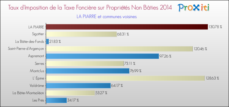 Taux d'imposition de la taxe foncière sur les immeubles et terrains non batis 2014 pour LA PIARRE et les communes proches Comparaison des taux d'imposition de la taxe foncière sur les immeubles et terrains non batis 2014 pour LA PIARRE et les communes voisines