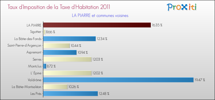 Taux d'imposition de la taxe d'habitation 2011 pour LA PIARRE et les communes proches Comparaison des taux d'imposition de la taxe d'habitation 2011 pour LA PIARRE et les communes voisines