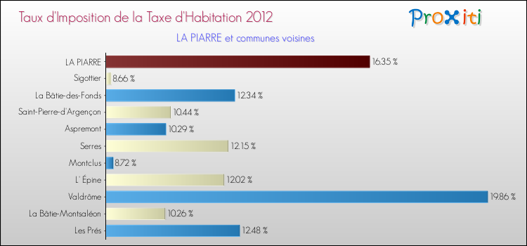 Taux d'imposition de la taxe d'habitation 2012 pour LA PIARRE et les communes proches Comparaison des taux d'imposition de la taxe d'habitation 2012 pour LA PIARRE et les communes voisines