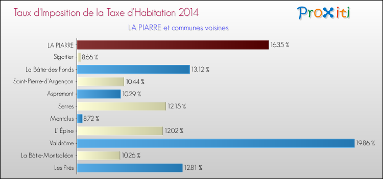 Taux d'imposition de la taxe d'habitation 2014 pour LA PIARRE et les communes proches Comparaison des taux d'imposition de la taxe d'habitation 2014 pour LA PIARRE et les communes voisines