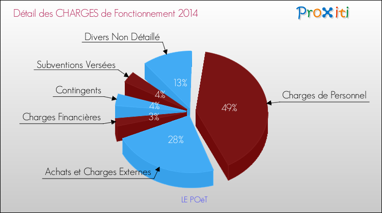 Décomposition des Charges de Fonctionnement 2014 de la commune de LE POëT Charges de Fonctionnement 2014 pour la commune de LE POëT