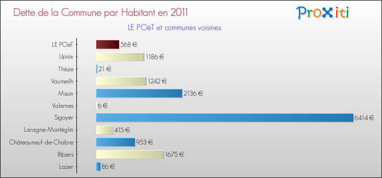Dette par habitant de la commune en 2011 pour LE POëT et les communes proches Comparaison de la dette par habitant de la commune en 2011 pour LE POëT et les communes voisines