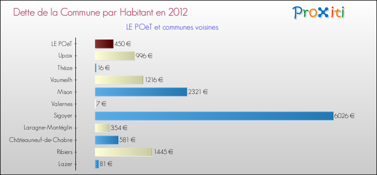 Dette par habitant de la commune en 2012 pour LE POëT et les communes proches Comparaison de la dette par habitant de la commune en 2012 pour LE POëT et les communes voisines