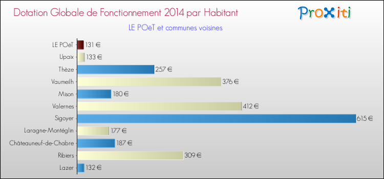 Montant des dotations globales de fonctionnement DGF par Habitant pour LE POëT et les communes proches en 2014. Comparaison des des dotations globales de fonctionnement DGF par habitant pour LE POëT et les communes voisines en 2014.
