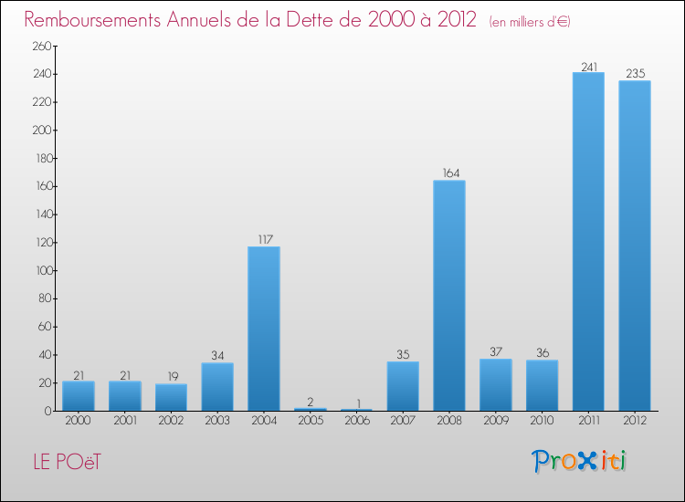 Evolution de l'annuité de la dette pour la commune de LE POëT de 2000 à 2012 Annuités de la dette pour LE POëT de 2000 à 2012