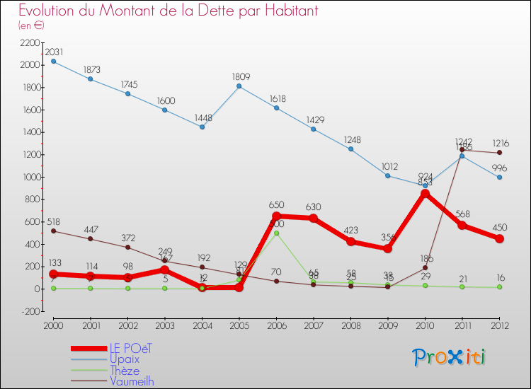 Evolution de la dette par habitant pour la commune de LE POëT et les communes proches de 2000 à 2012 Comparaison de la dette par habitant pour LE POëT et les communes voisines de 2000 à 2012