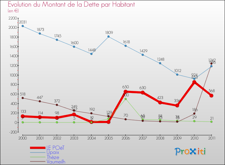 Evolution de la dette par habitant pour la commune de LE POëT et les communes proches Comparaison de la dette par habitant pour LE POëT et les communes voisines