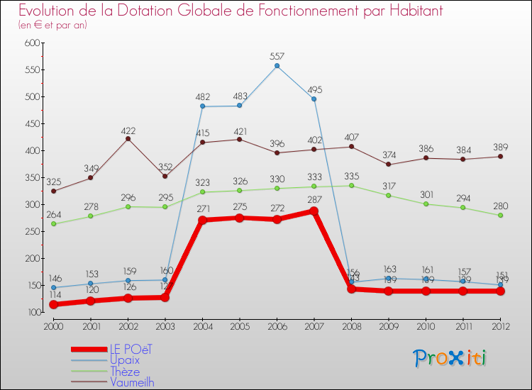 Evolution et montant de la dotation globale de fonctionnement par Habitant pour LE POëT et les communes proches Comparaison des dotations globales de fonctionnement par habitant pour LE POëT et les communes voisines