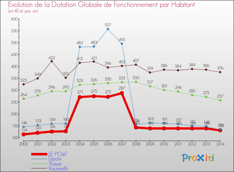 Evolution et montant de la dotation globale de fonctionnement par Habitant pour LE POëT et les communes proches de 2000 à 2014. Comparaison des dotations globales de fonctionnement par habitant pour LE POëT et les communes voisines de 2000 à 2014.