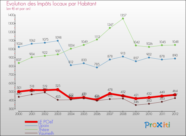 Evolution et montant des impôts locaux par Habitant pour LE POëT et les communes proches Comparaison des impôts locaux par habitant pour LE POëT et les communes voisines
