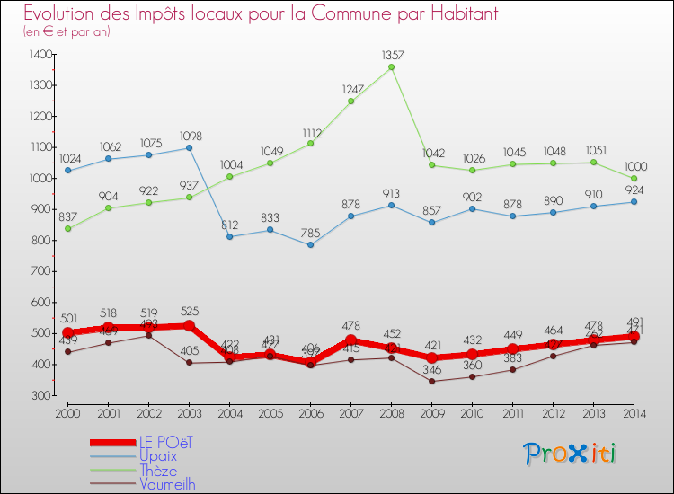 Evolution et montant des impôts locaux par Habitant pour LE POëT et les communes proches de 2000 à 2014 Comparaison des impôts locaux par habitant pour LE POëT et les communes voisines de 2000 à 2014
