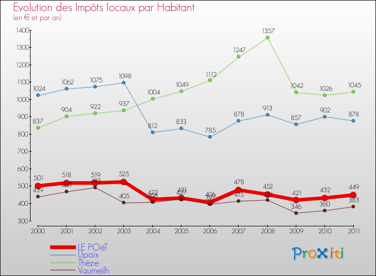 Evolution et montant des impôts locaux par Habitant pour LE POëT et les communes proches Comparaison des impôts locaux par habitant pour LE POëT et les communes voisines