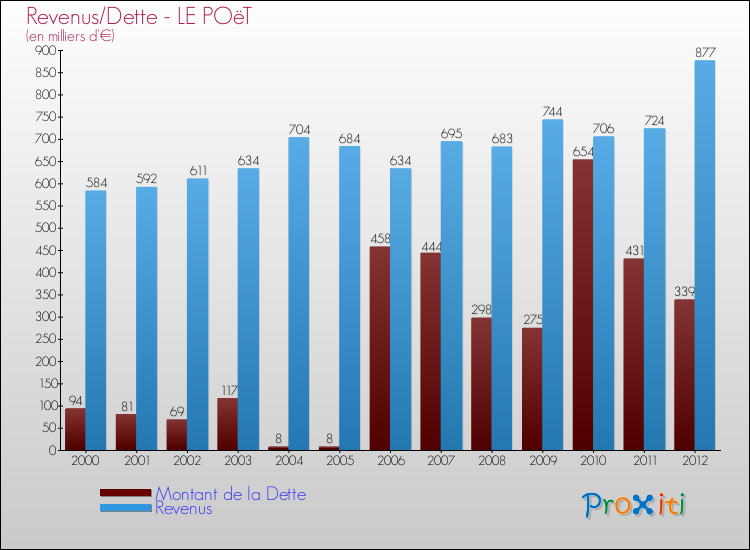 Evolution comparée de la dette et des revenus pour la commune de LE POëT de 2000 à 2012 Comparaison de la dette et des revenus pour LE POëT de 2000 à 2012