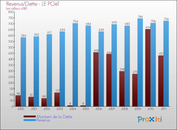 Evolution comparée de la dette et des revenus pour la commune de LE POëT de 2000 à 2011 Comparaison de la dette et des revenus pour LE POëT de 2000 à 2011