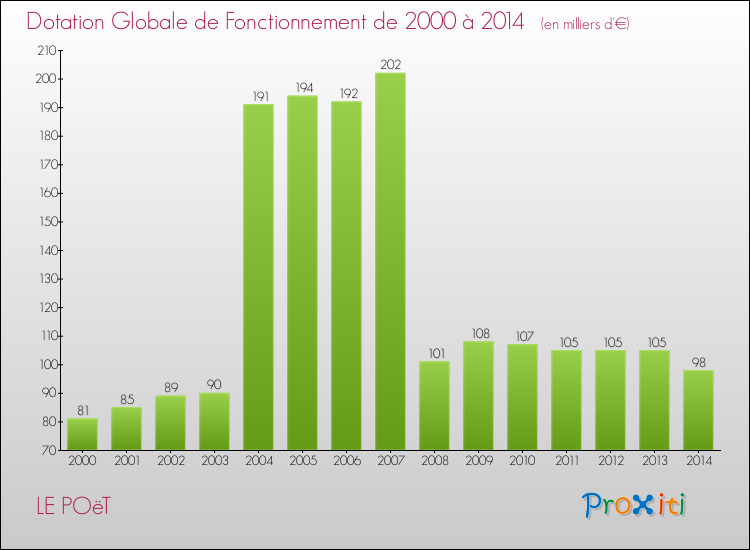 Evolution du montant de la Dotation Globale de Fonctionnement pour la commune de LE POëT de 2000 à 2014 Evolution du montant de la Dotation Globale de Fonctionnement pour LE POëT de 2000 à 2014