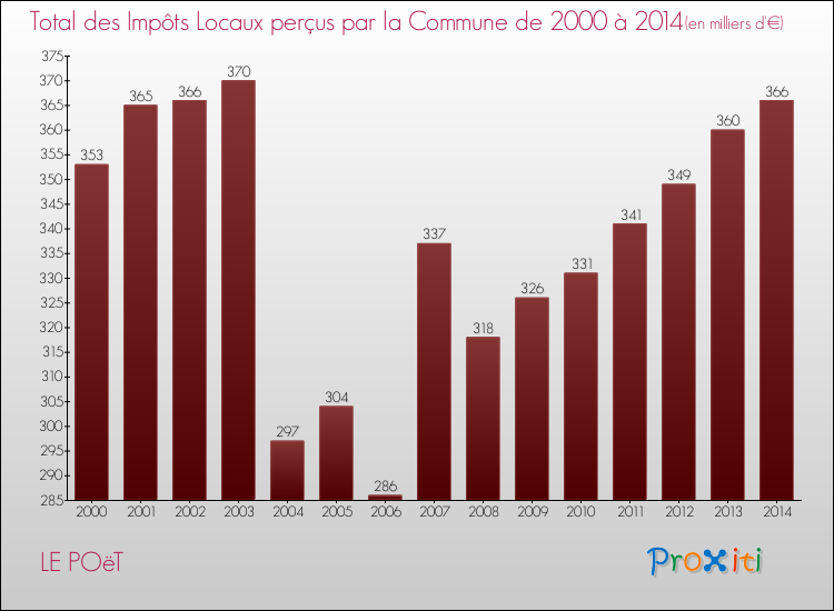 Evolution des Impôts Locaux pour la commune de LE POëT de 2000 à 2014 Evolution des Impôts Locaux pour LE POëT de 2000 à 2014