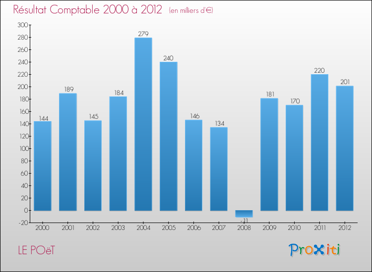 Evolution du résultat comptable pour la commune de LE POëT de 2000 à 2012 Evolution du résultat comptable pour LE POëT de 2000 à 2012
