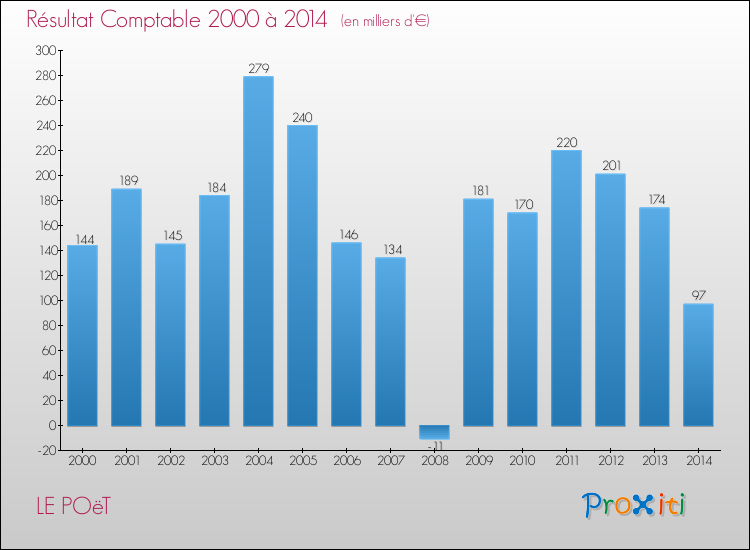 Evolution du résultat comptable pour la commune de LE POëT de 2000 à 2014 Evolution du résultat comptable pour LE POëT de 2000 à 2014