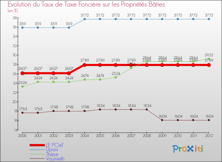 Evolution du taux de la taxe foncière sur le bati pour LE POëT et les communes proches de 2000 à 2012 Comparaison des taux de taxe foncière sur le bati pour LE POëT et les communes voisines de 2000 à 2012