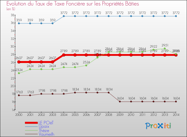 Evolution du taux de la taxe foncière sur le bati pour LE POëT et les communes proches de 2000 à 2014 Comparaison des taux de taxe foncière sur le bati pour LE POëT et les communes voisines de 2000 à 2014