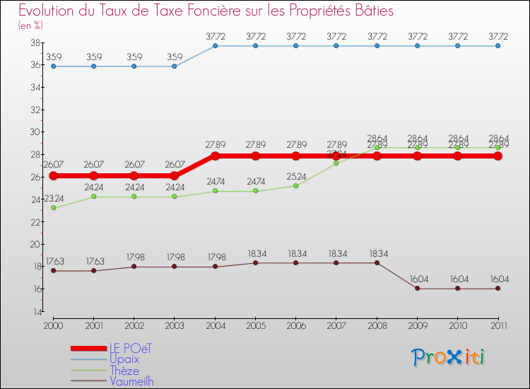 Evolution du taux de la taxe foncière sur le bati pour LE POëT et les communes proches Comparaison des taux de taxe foncière sur le bati pour LE POëT et les communes voisines