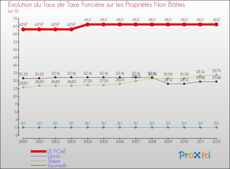 Evolution du taux de la taxe foncière sur les immeubles et terrains non batis pour LE POëT et les communes proches de 2000 à 2012 Comparaison des taux de la taxe foncière sur les immeubles et terrains non batis pour LE POëT et les communes voisines de 2000 à 2012