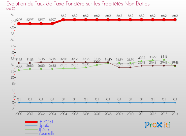 Evolution du taux de la taxe foncière sur les immeubles et terrains non batis pour LE POëT et les communes proches de 2000 à 2014 Comparaison des taux de la taxe foncière sur les immeubles et terrains non batis pour LE POëT et les communes voisines de 2000 à 2014