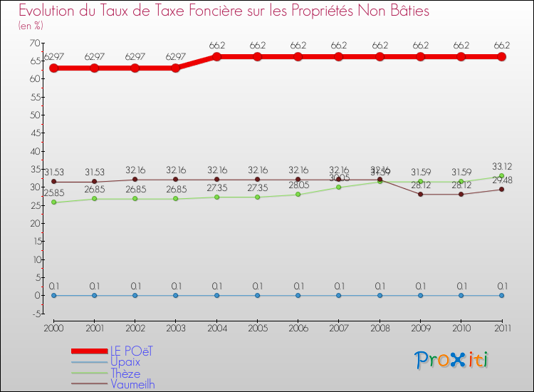 Evolution du taux de la taxe foncière sur les immeubles et terrains non batis pour LE POëT et les communes proches Comparaison des taux de la taxe foncière sur les immeubles et terrains non batis pour LE POëT et les communes voisines